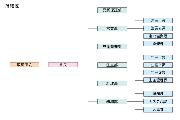 組織図